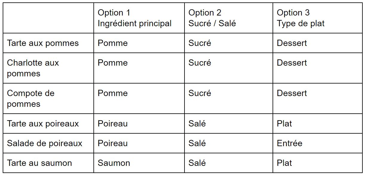 Tableau ingrédients