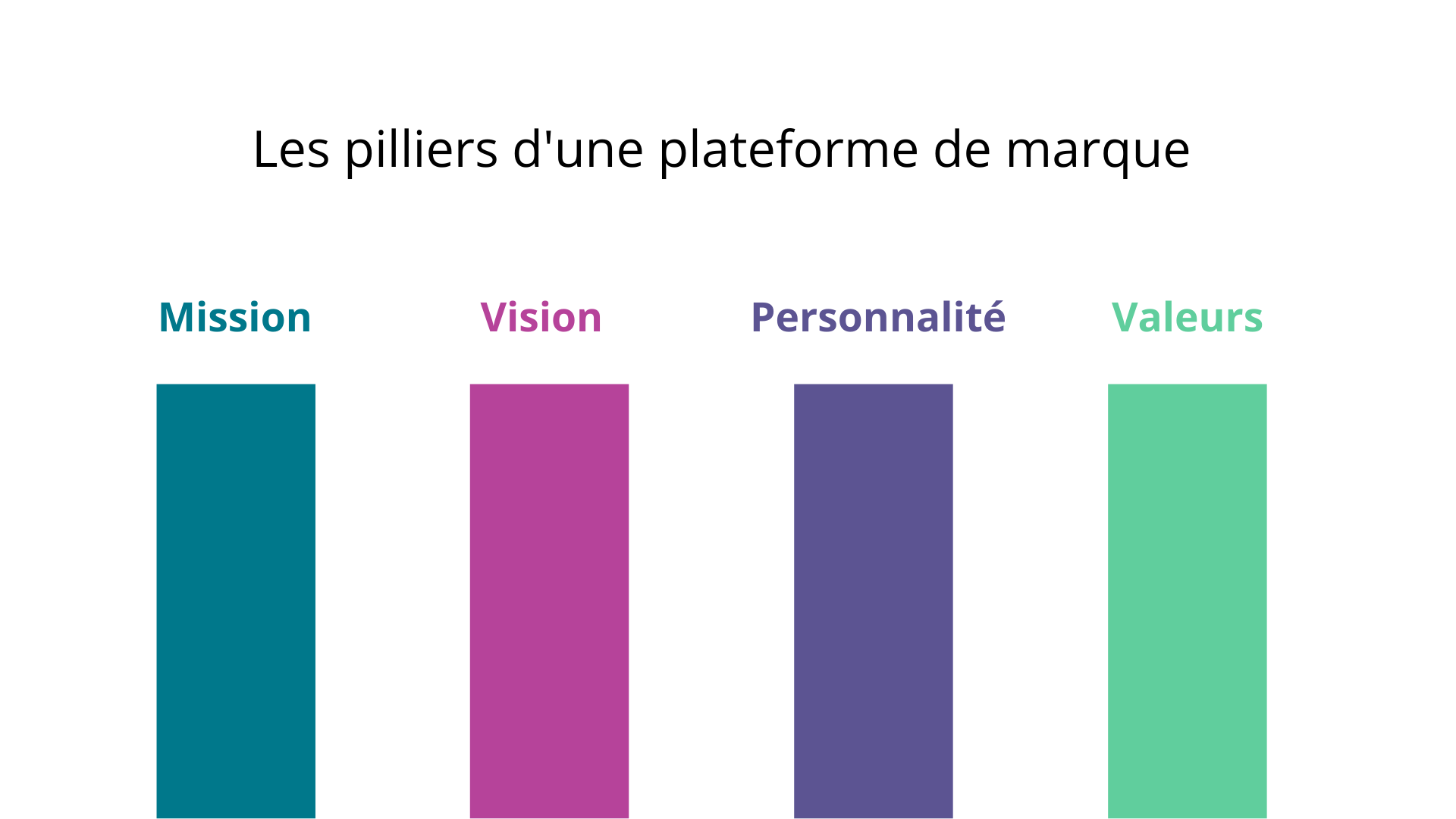 Les piliers d'une plateforme de marque