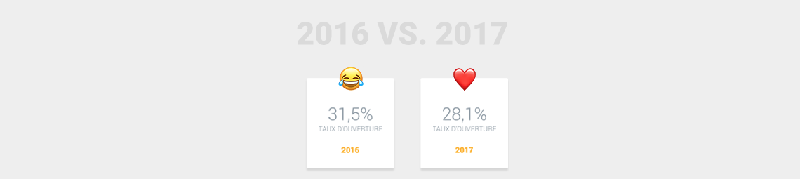 Infographie sur l'impact des emojis dans les objets d'e-mails