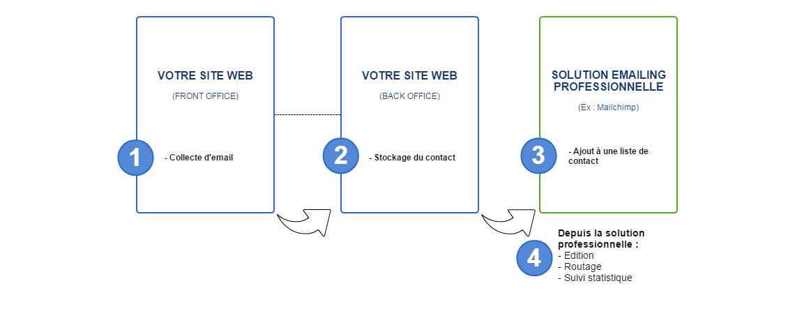 schema solution professionnelle email fonctionnement