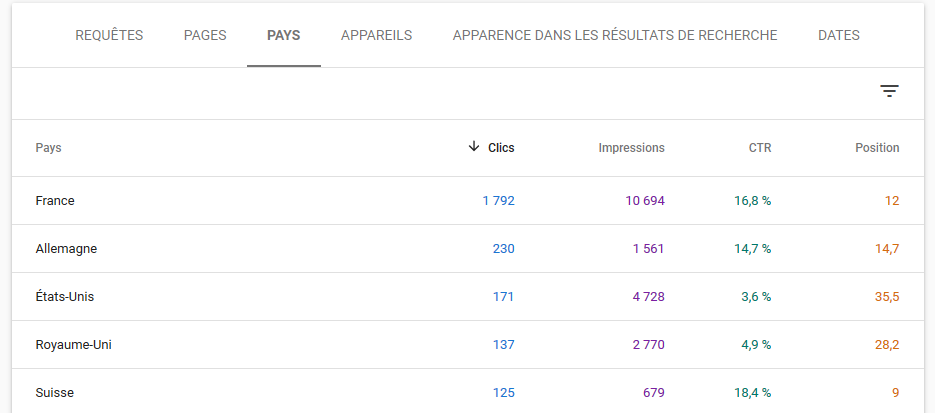 Interface Search Console - Performances référencement dans les pays