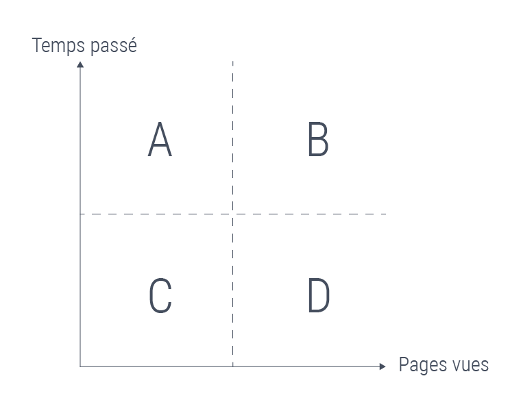 Temps passé sur le site et pages vues.