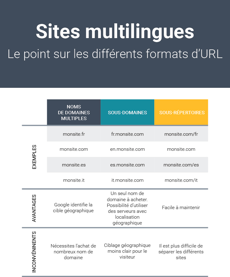 Site multilingue : le point sur les différents formats d'URL (tableau)