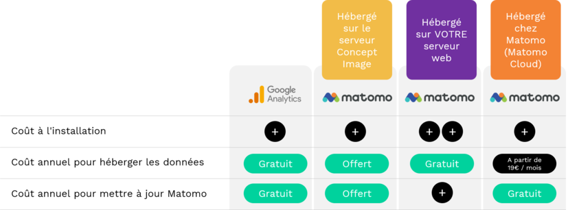 Comparer le prix de Google Analytics et de Matomo