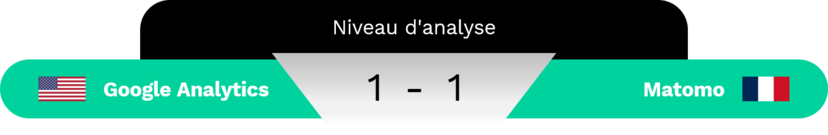 Matomo et Google Analytics proposent tous les deux une analyse poussée