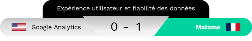 Matomo offre une meilleure expérience utilisateur et des données plus fiables que Google Analytics